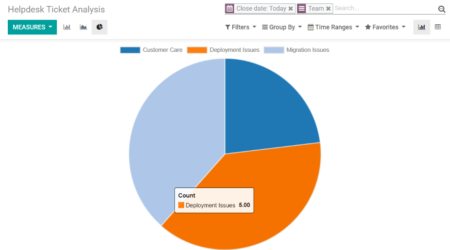 View of a helpdesk ticket analysis by team and close date in Odoo Helpdesk