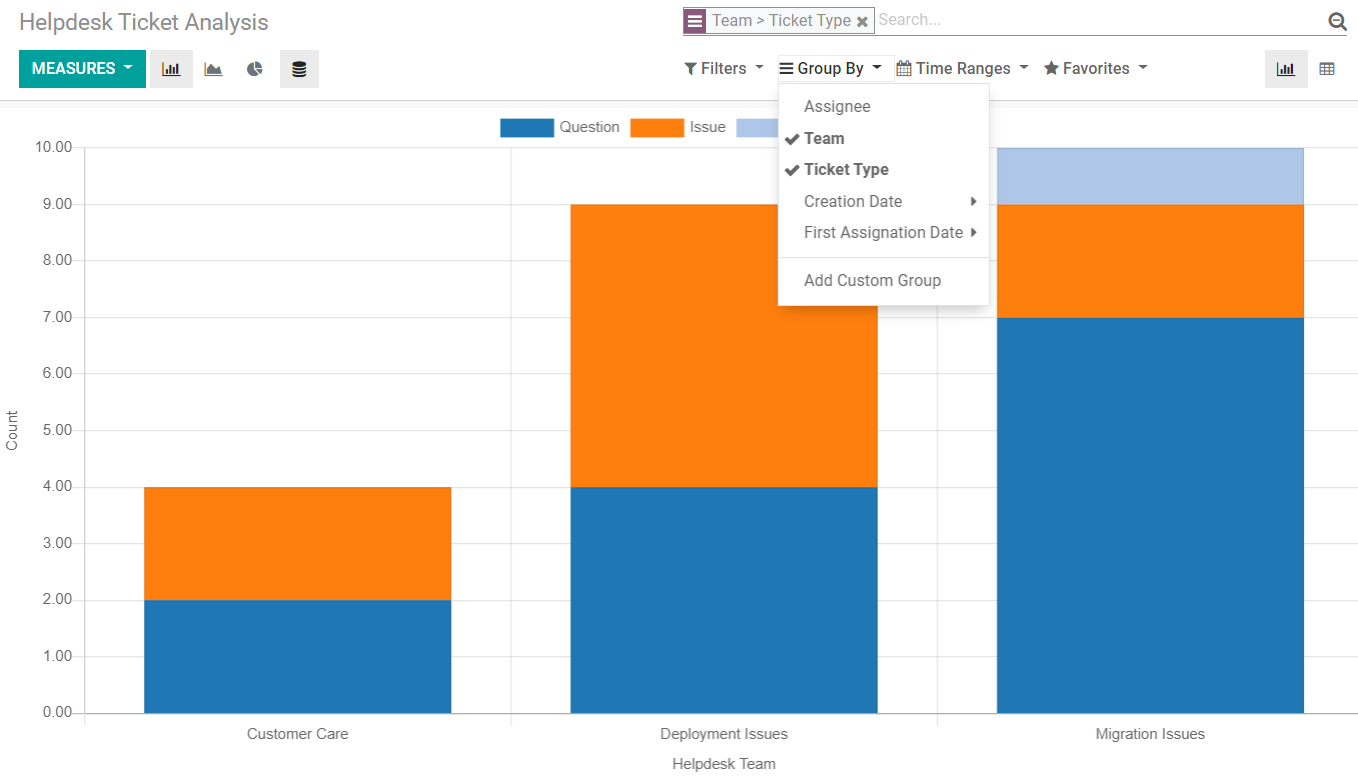 View of a helpdesk ticket analysis by team and ticket type in Odoo Helpdesk