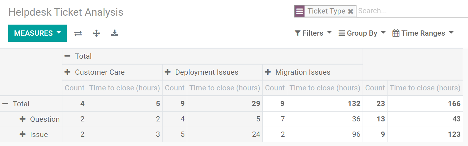 View of helpdesk ticket analysis of the hours to close by ticket type and team in Odoo Helpdesk