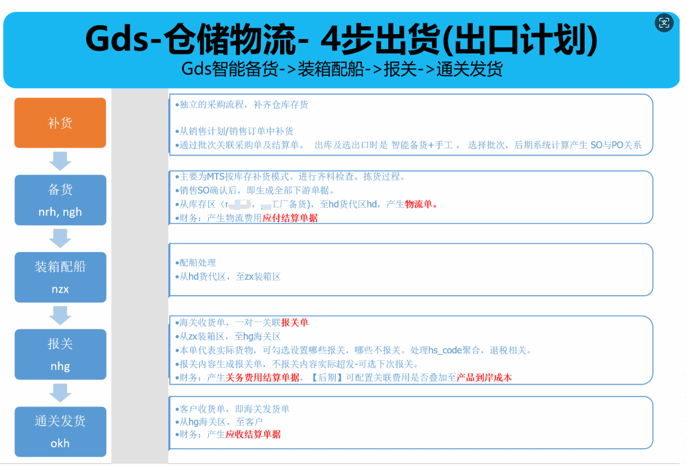 odoo进出口外贸Ai管理平台-跨境供应链、报关退税单证集成ERP解决方案