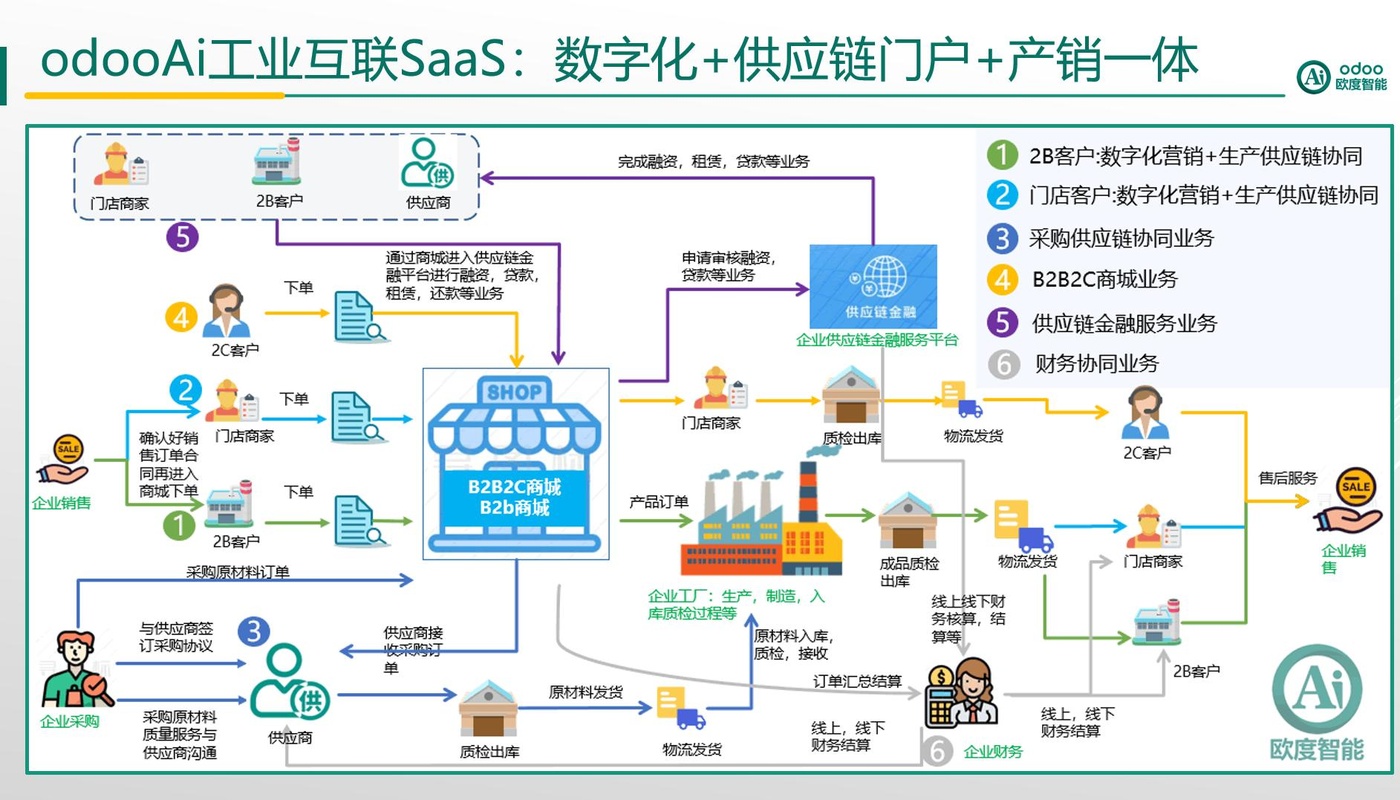 odoo成功案例之工业互联网SaaS行业多租户ERP平台
