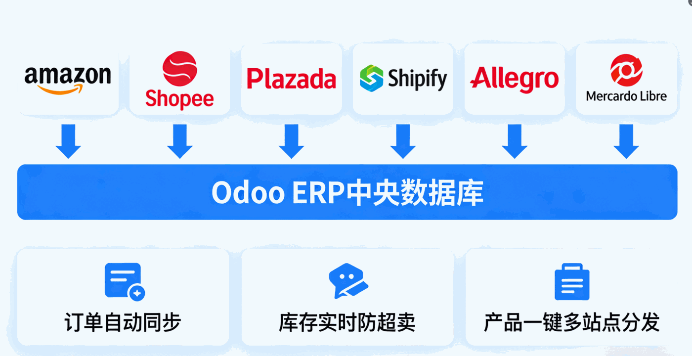 跨境电商卖家如何用 Odoo 19告别 “多平台混乱”？
