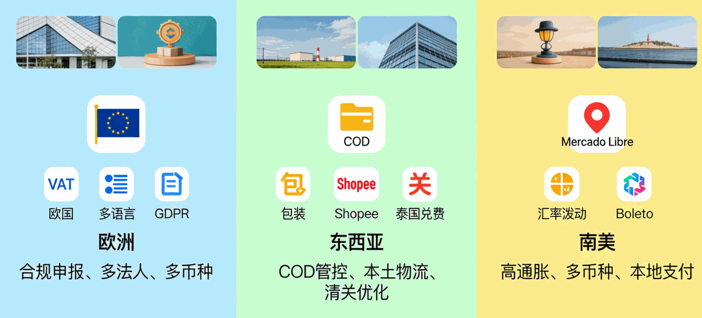 一、打破全球平台壁垒：实现多站点订单、库存、产品统一管控