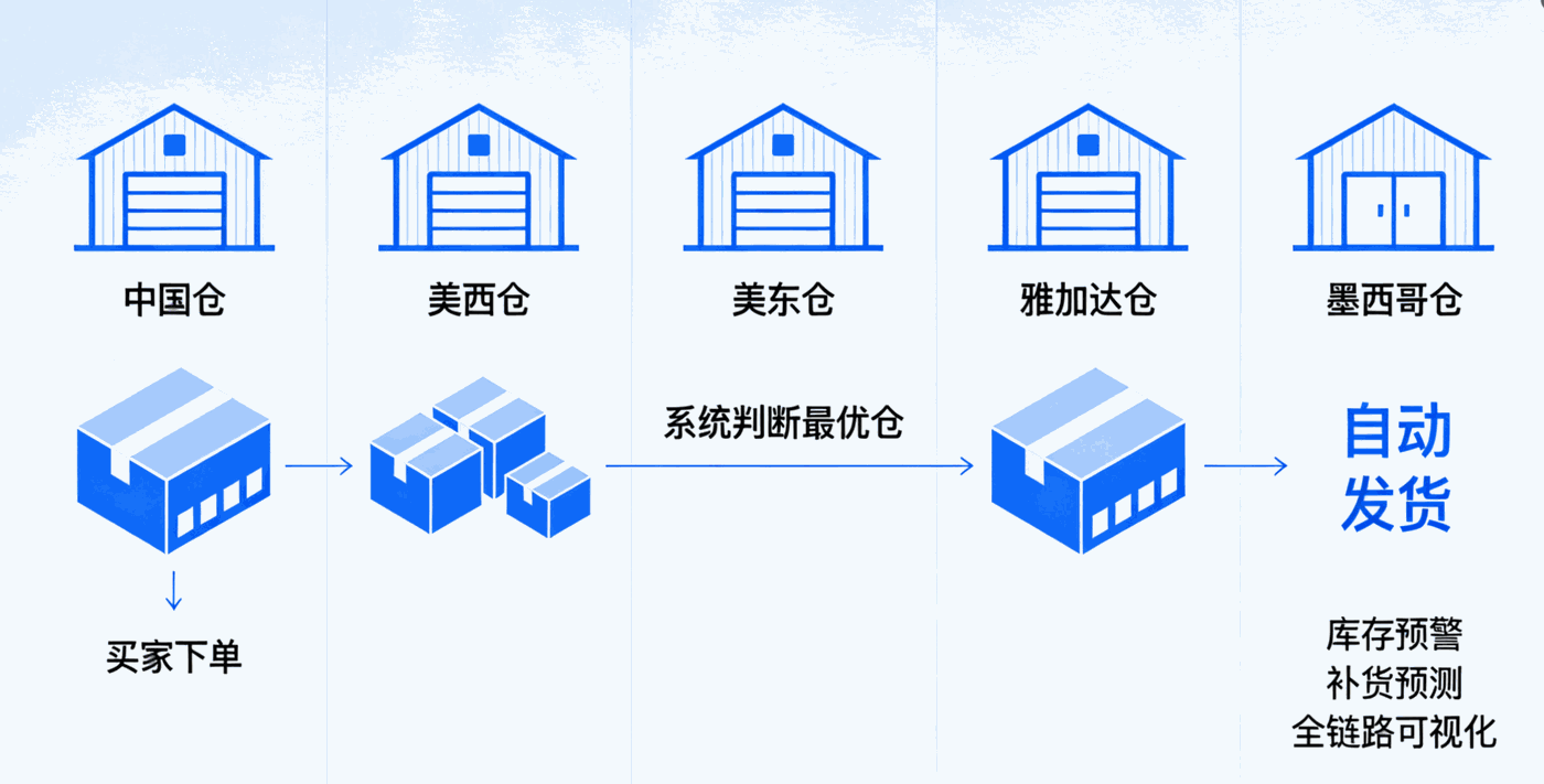 3. 南美市场：应对高通胀 + 多币种 + 本地支付物流困境