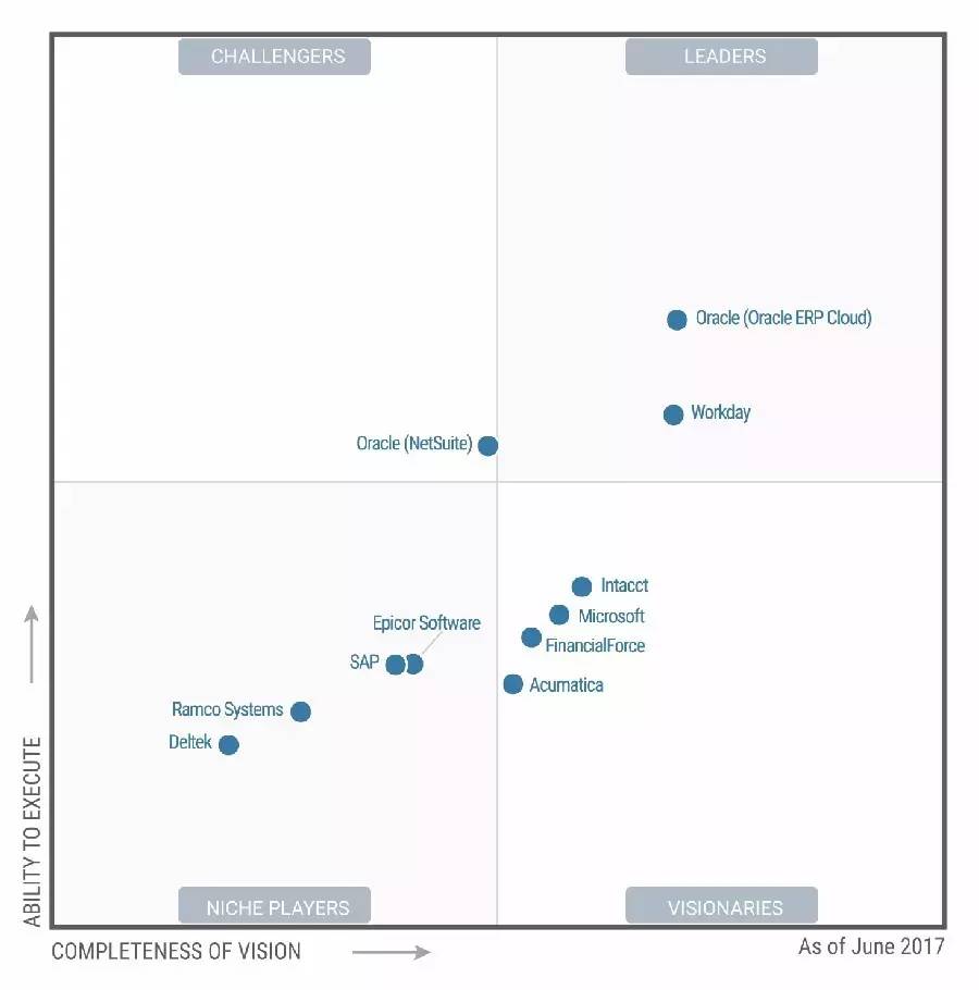 2017Gartner 最新云 ERP 魔力象限解读