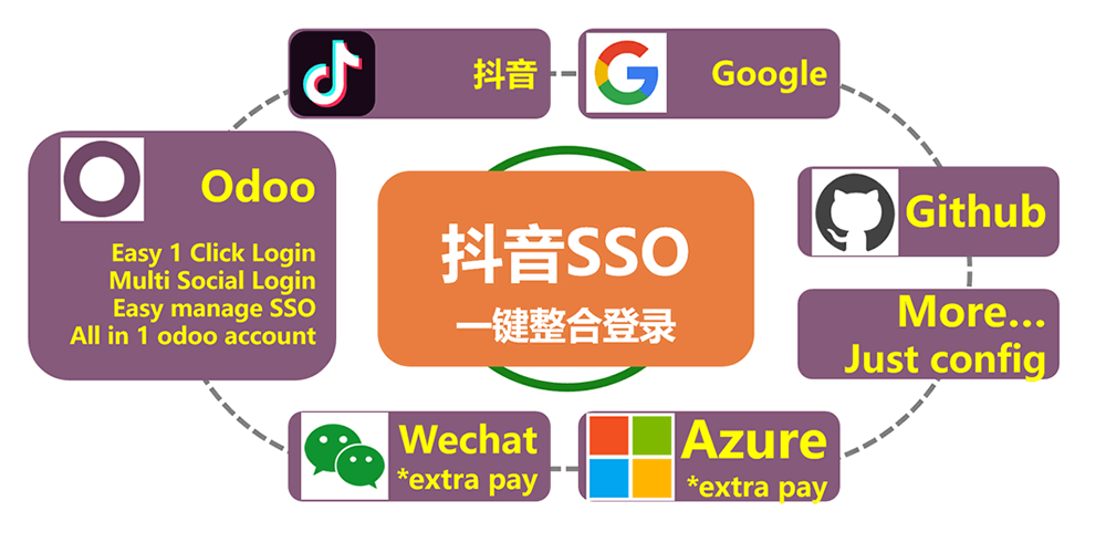 Douyin SSO Login Oauth. Odoo Login Signup via Douyin.Odoo抖音整合登录注册