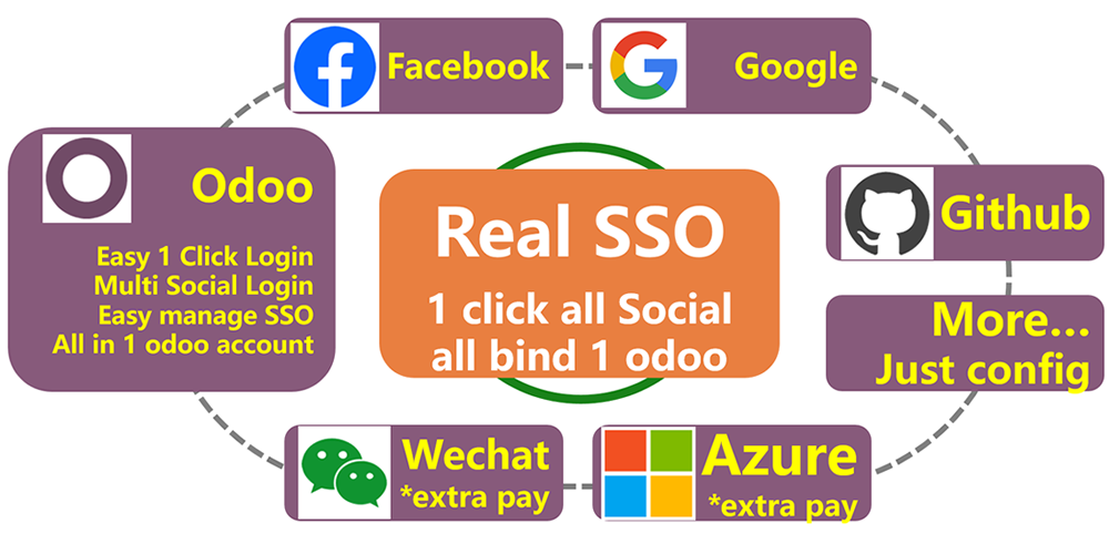 Multi Token Social Login for Multi Website Multi App. Login with multi social account