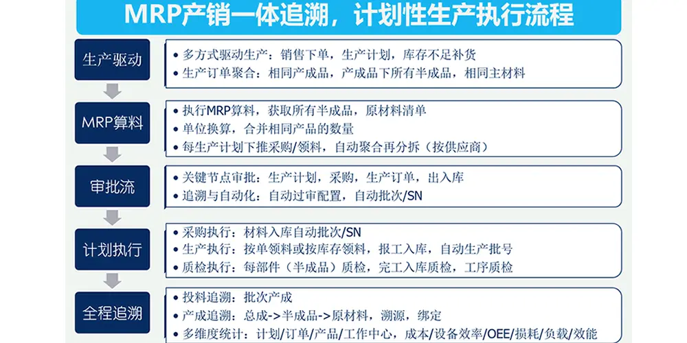 Procurement tracing for SCM, MRP,制造供应链溯源
