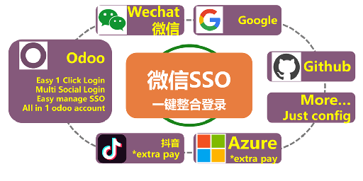 [app_social_login_wx] Wechat Mini Program Oauth,微信公众号及h5小程序用户登录