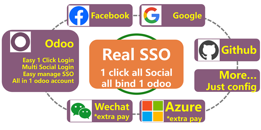 [social_login] Multi Token Social Login for Multi Website Multi App. Login with multi social account