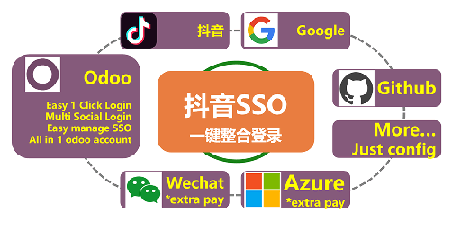 [app_social_login_douyin] Douyin SSO Login Oauth. Odoo Login Signup via Douyin.Odoo抖音整合登录注册